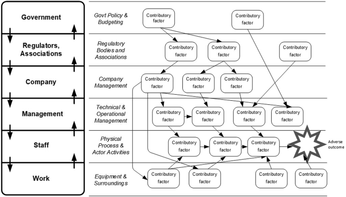 Challenges of translating Rasmussen&#39;s Accimap into a usable, sustainable,  and useful incident reporting system: end-user attitudes following 12-month  implementation | SpringerLink