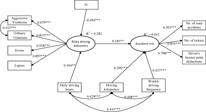 A risky driving behavior-accident risk association model for novice ...