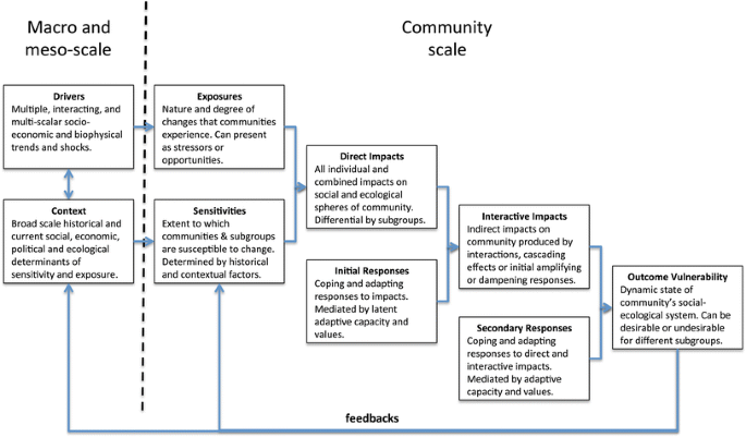 Communities and change in the anthropocene: understanding social ...
