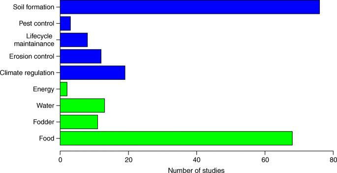 The Impact Of Conservation Farming Practices On Mediterranean Agro Ecosystem Services Provisioning A Meta Analysis Springerlink