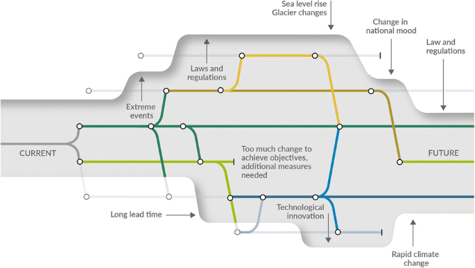 Defining the solution space to accelerate climate change adaptation |  SpringerLink