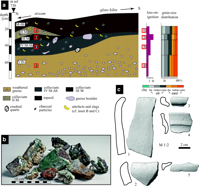 Past Human Impact In A Mountain Forest Geoarchaeology Of A Medieval Glass Production And Charcoal Hearth Site In The Erzgebirge Germany Springerlink