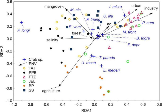 Impacts of urbanization on mangrove forests and brachyuran crabs 