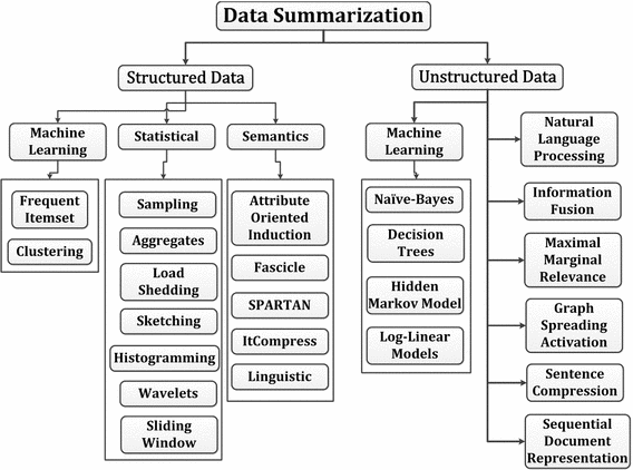 Data Summarization in Data Mining: Data Summarization| Hevo Data