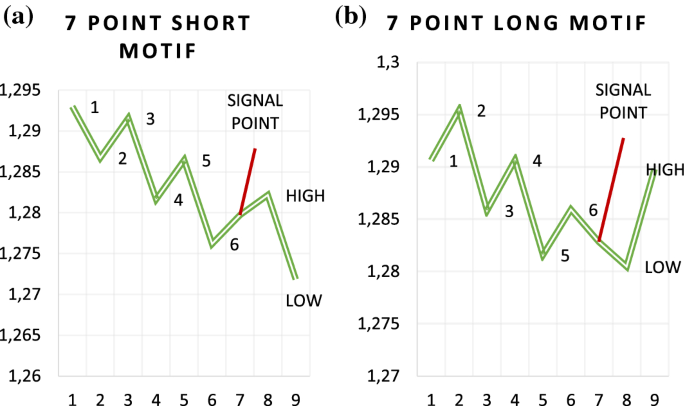 Short-term trend prediction in financial time series data | SpringerLink