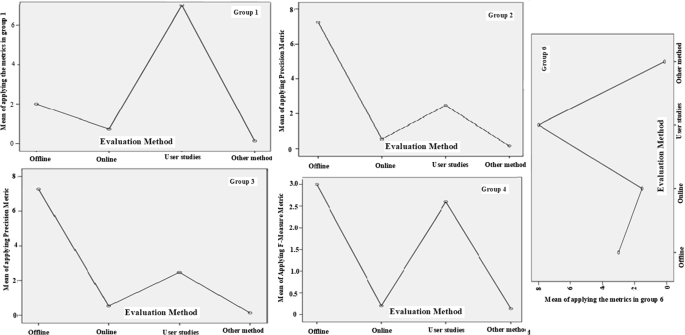 Meta Analysis Of Evaluation Methods And Metrics Used In Context Aware Scholarly Recommender Systems Springerlink