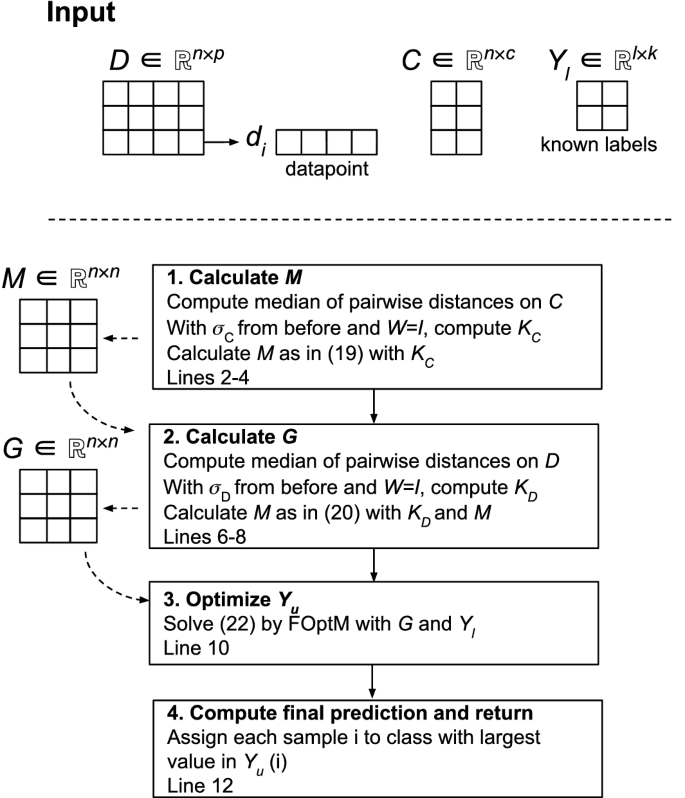 Kernel Conditional Clustering And Kernel Conditional Semi Supervised Learning Springerlink