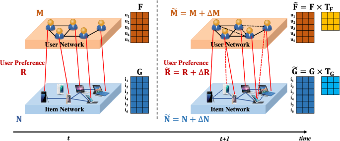 Incremental One Class Collaborative Filtering With Co Evolving Side Networks Springerlink