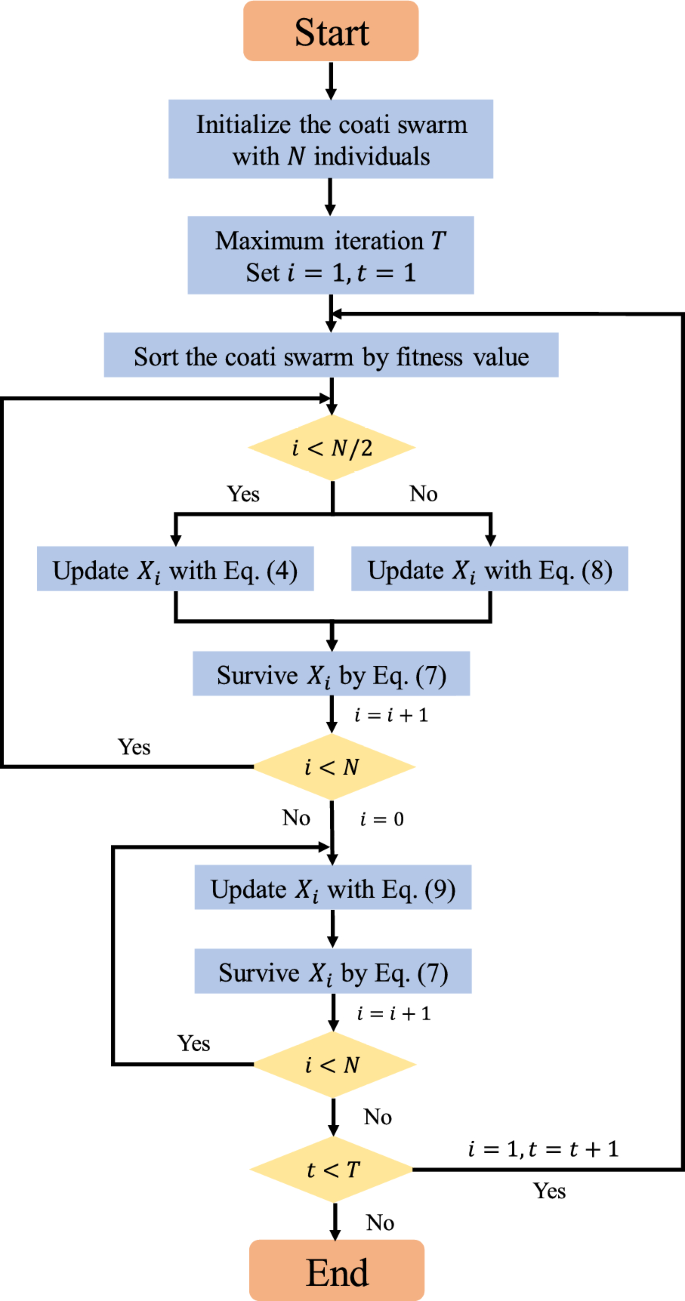 Cooperative coati optimization algorithm with transfer functions for ...