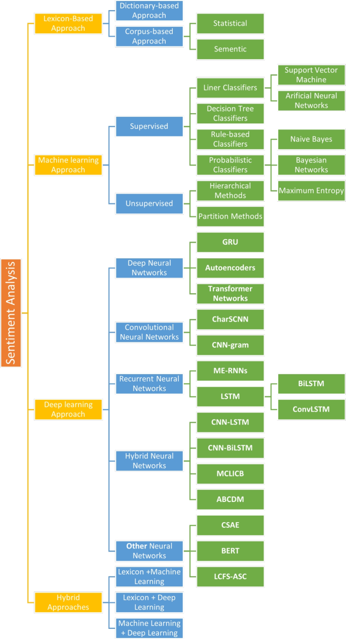 A systematic literature review on sentiment analysis techniques,  challenges, and future trends | Knowledge and Information Systems |  Springer Nature Link