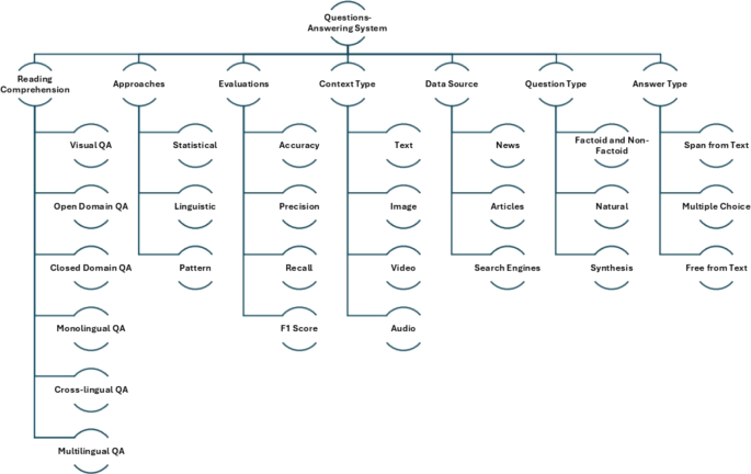 A comprehensive review of AI-driven Q&A systems with taxonomy ...