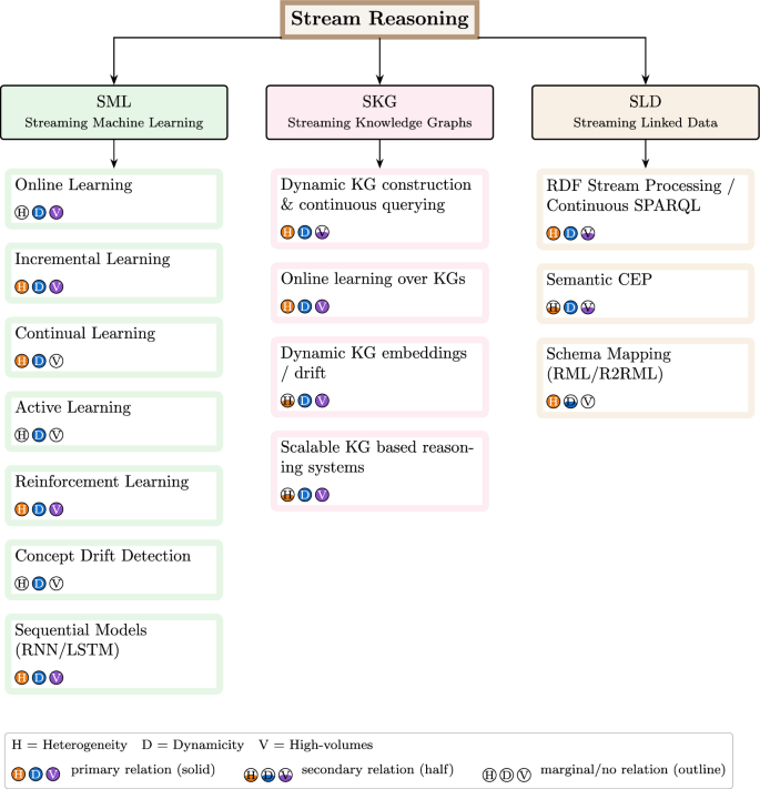 A comprehensive survey of stream reasoning and its integration with ...