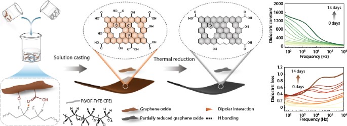Tailoring Dielectric Properties of Polymer Matrix Composites for High ...