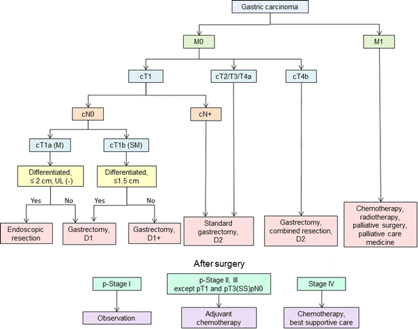 gastric cancer guidelines