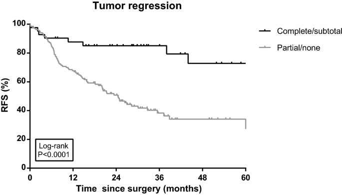Gastric cancer recurrence rate