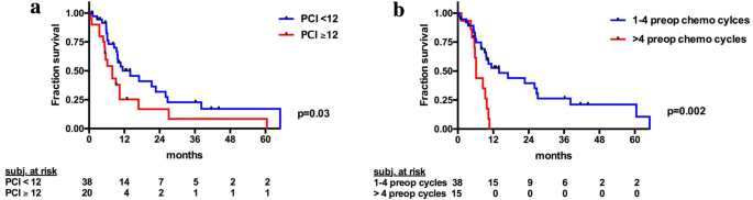 peritoneal cancer recurrence survival