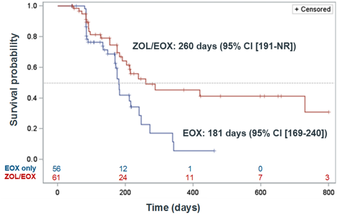 Eox chemotherapy gastric cancer