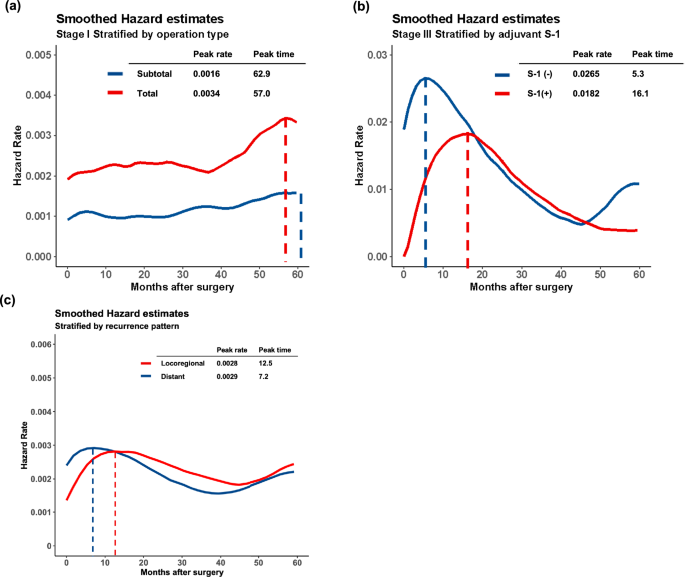 Hazard rates of recurrence for gastric cancer after curative resection ...