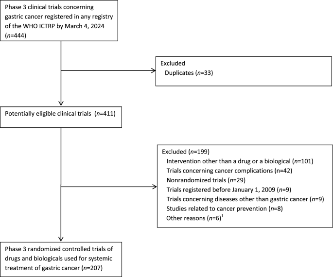 Eligibility criteria in phase 3 randomized controlled trials in gastric ...