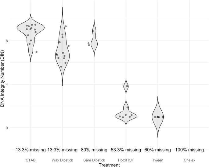 Swift SNPs: Evaluating Rapid DNA Extraction Methods for Scalable ...