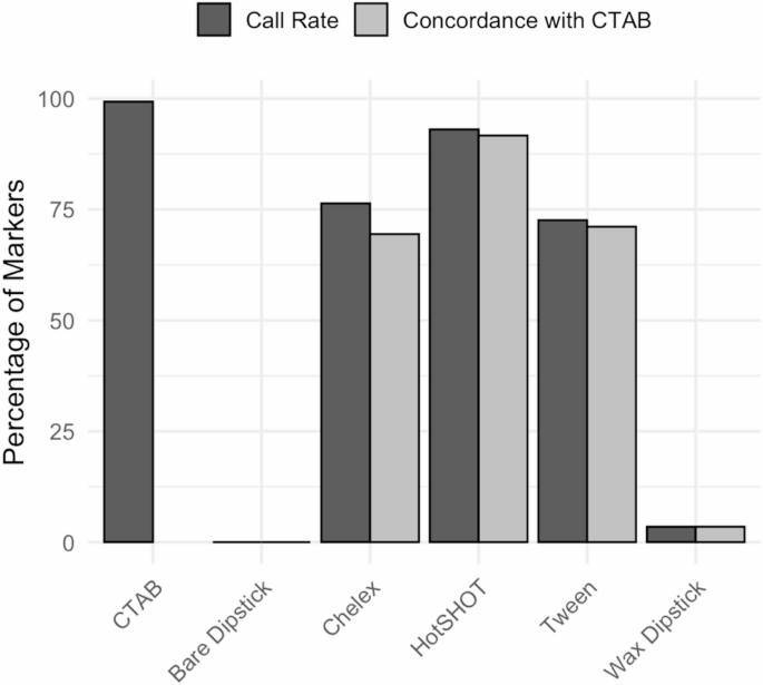 Swift SNPs: Evaluating Rapid DNA Extraction Methods for Scalable ...