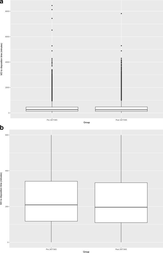 Exploratory Data Analysis For Pre And Post 24 7 365 Attending Radiologist Coverage Support In An Emergency Department Fundamentals Of Data Science Springerlink