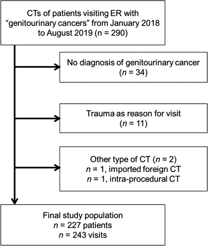 Emergency room imaging in patients with genitourinary cancers 