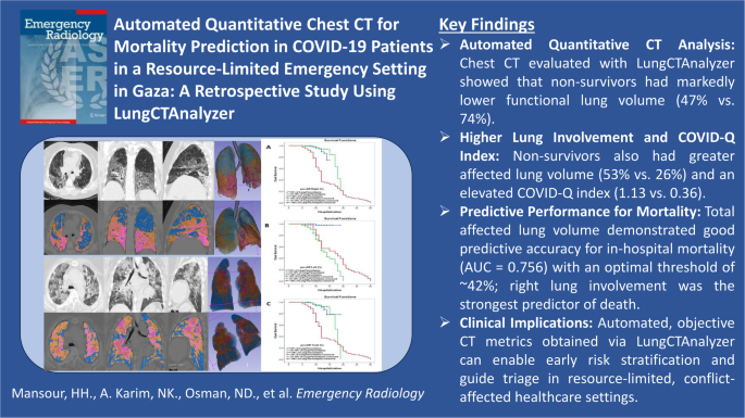 Automated quantitative chest CT for mortality prediction in COVID-19 ...