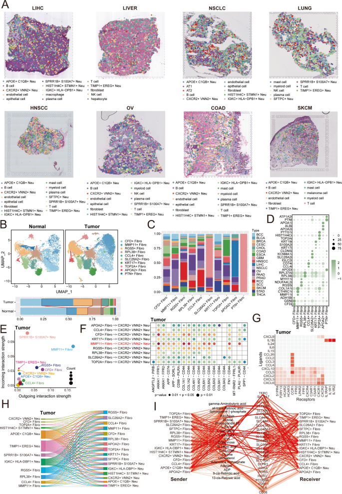 Pan-cancer single-cell and spatial transcriptomics implicate cancer ...