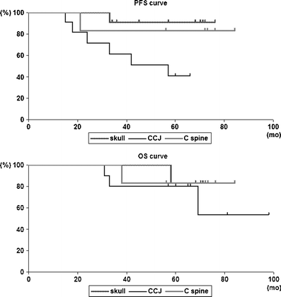 Chordomas Of The Skull Base And Cervical Spine Clinical Outcomes Associated With A Multimodal Surgical Resection Combined With Proton Beam Radiation In 40 Patients Springerlink