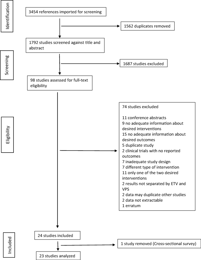 Endoscopic third ventriculostomy versus ventriculoperitoneal shunt in  pediatric and adult population: a systematic review and meta-analysis |  SpringerLink