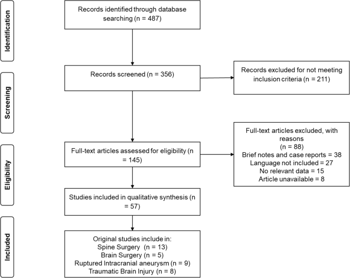 Association of tranexamic acid with decreased blood loss in patients  undergoing laminectomy and fusion with posterior instrumentation: a  systematic review and meta-analysis in: Journal of Neurosurgery: Spine  Volume 36 Issue 4 (2021) Journals