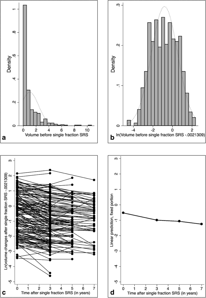 Gamma Knife radiosurgery for acromegaly: Evaluating the role of