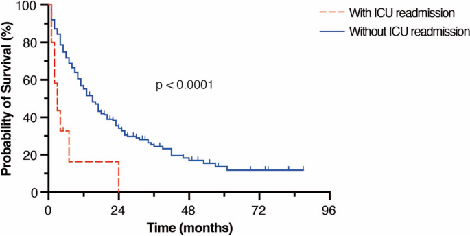 PDF) Comparison of Unplanned Intensive Care Unit Readmission Scores: A  Prospective Cohort Study