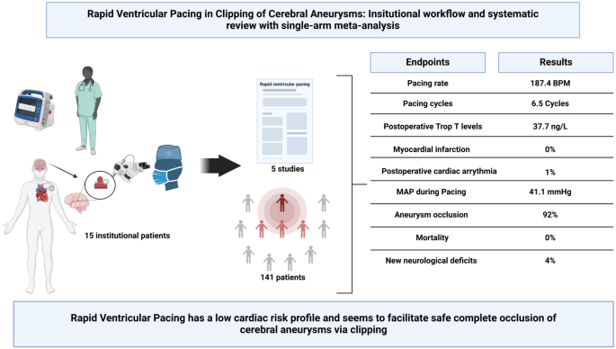 Rapid ventricular pacing in cerebral aneurysm clipping: institutional Rapid ventricular pacing in cerebral aneurysm clipping: institutional