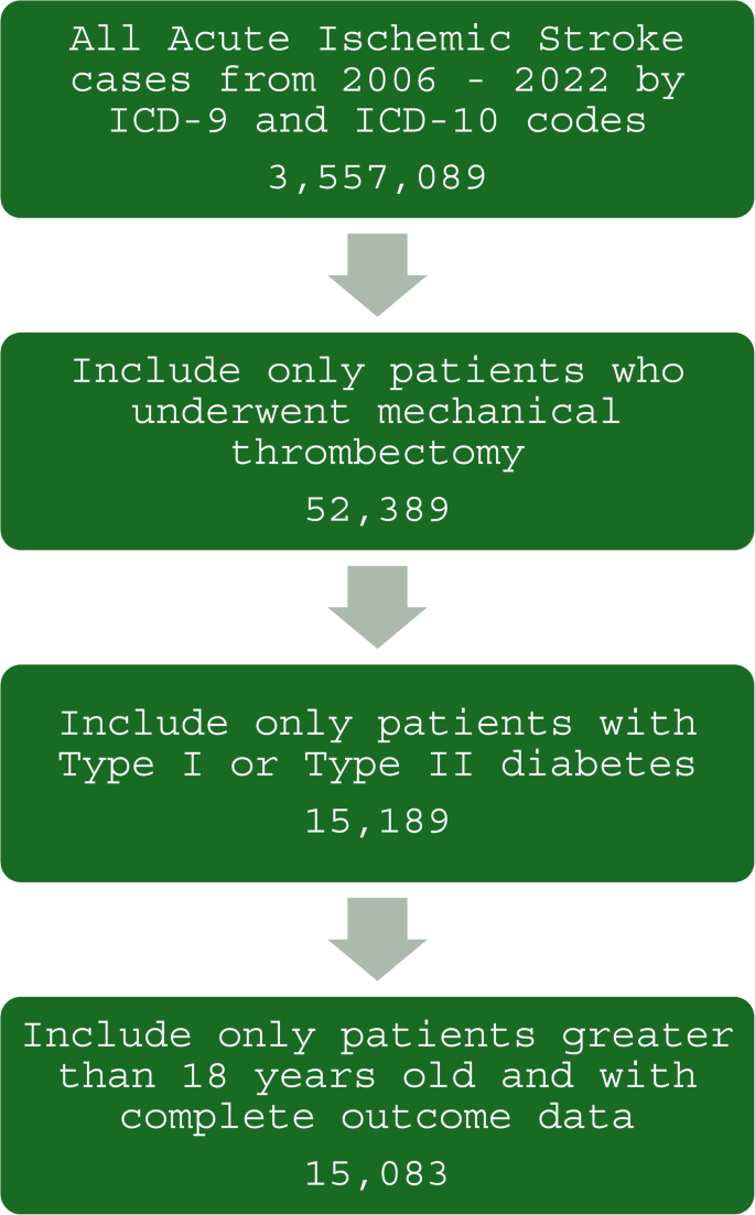 National trends and comparative outcomes of insulin versus non-insulin therapy in acute ischemic stroke patients treated with mechanical thrombectomy: a retrospective cohort study using the national inpatient sample | Neurosurgical Review | National trends and comparative outcomes of insulin versus non-insulin therapy in acute ischemic stroke patients treated with mechanical thrombectomy: a retrospective cohort study using the national inpatient sample | Neurosurgical Review |