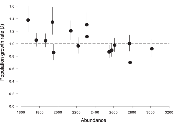 Early Life Density Dependence Effects On Growth And Survival In Subantarctic Fur Seals Springerlink