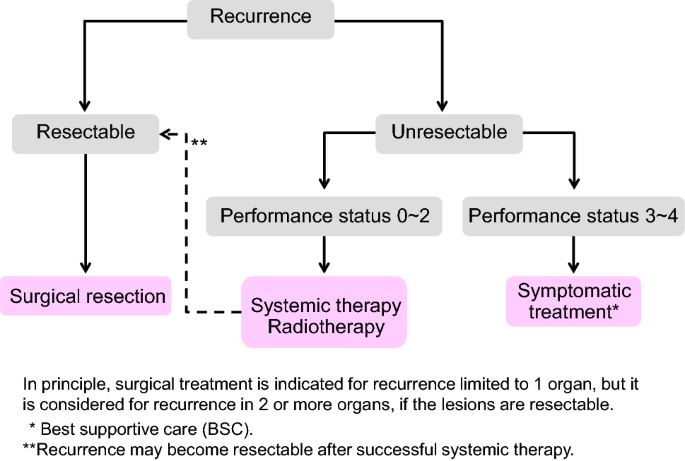 cancer colon inoperable