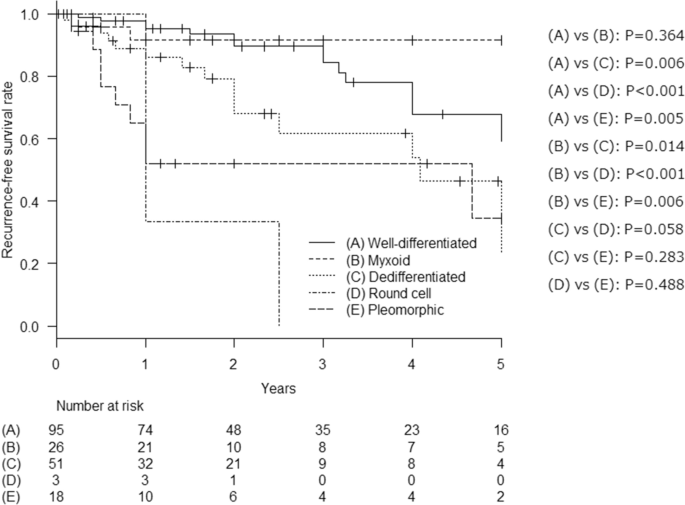 Optimal Treatment Strategy For Paratesticular Liposarcoma Retrospective Analysis Of 265 Reported Cases Springerlink