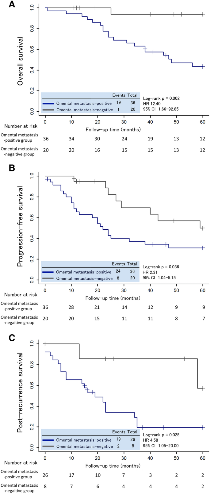 Peritoneal cancer recurrence survival. Paraziti și vectori pullan
