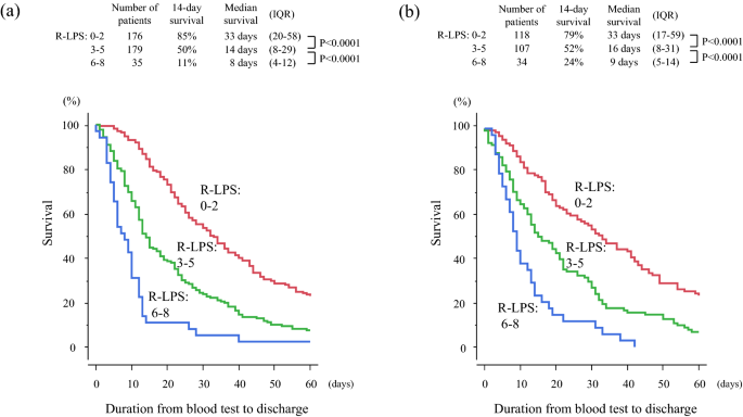 An enhanced prognostic score for overall survival of patients with