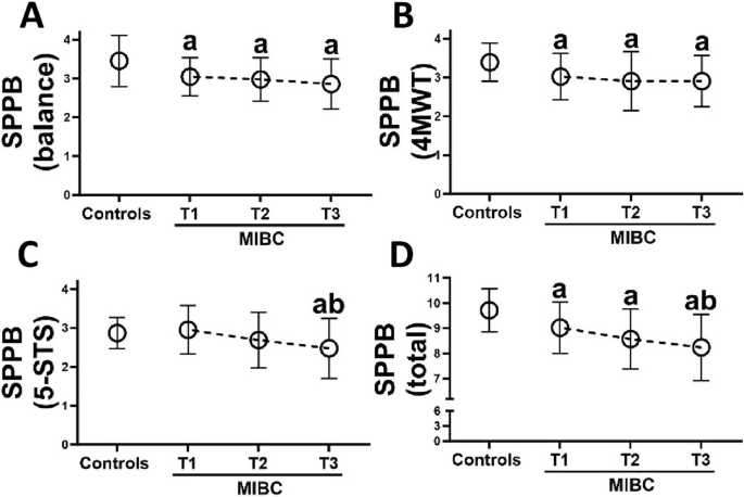 Plasma CAF22 and NfL reflect neuromuscular decline during cisplatin ...