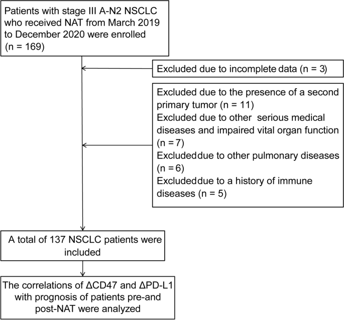 The changes of CD47 and PD-L1 (SP142) before and after neoadjuvant ...