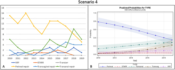 Time trend in the surgical management of obstructed defecation syndrome: a  multicenter experience on behalf of the Italian Society of Colorectal  Surgery (SICCR) | SpringerLink