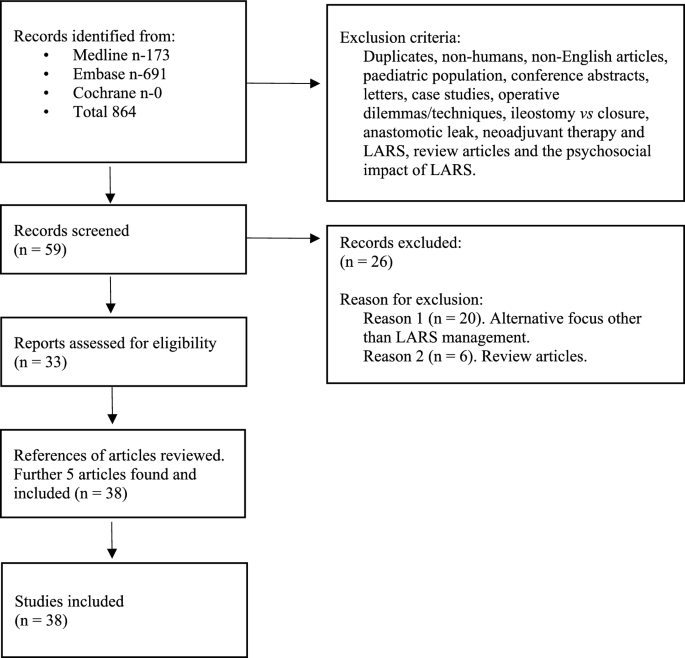 Systematic review of the management options available for low anterior ...