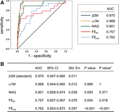 Urinary Beta 2 Microglobulin And Alpha 1 Microglobulin Are Useful Screening Markers For Tenofovir Induced Kidney Tubulopathy In Patients With Hiv 1 Infection A Diagnostic Accuracy Study Springerlink