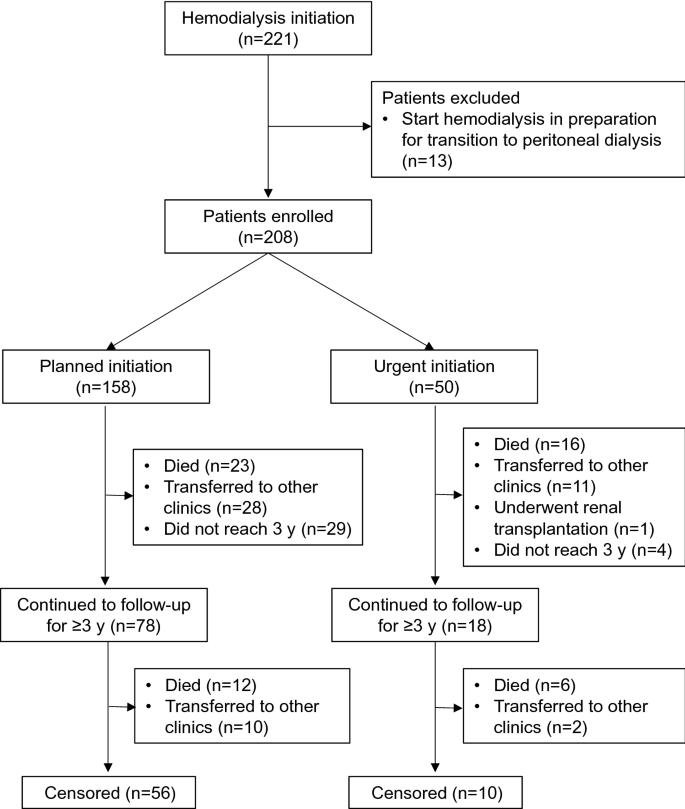 Impact On Survival Of Urgent Dialysis Initiation In Patients With End Stage Renal Disease A Case Control Study Springerlink