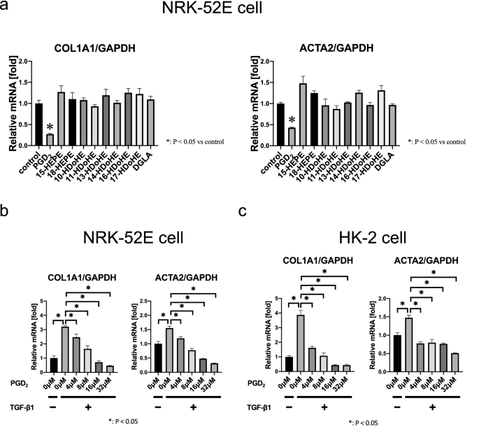 Deletion of Alox15 improves kidney dysfunction and inhibits