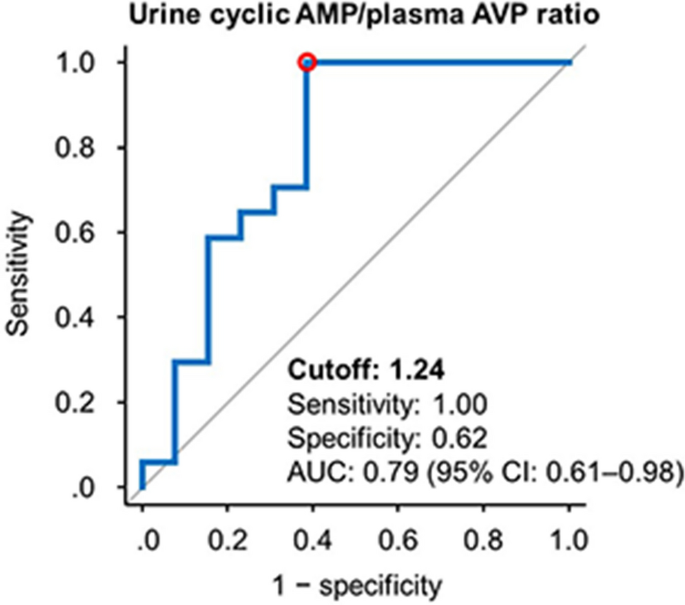 Impact of urine cyclic AMP relative to plasma arginine vasopressin on  response to tolvaptan in patients with chronic kidney disease and heart  failure | SpringerLink