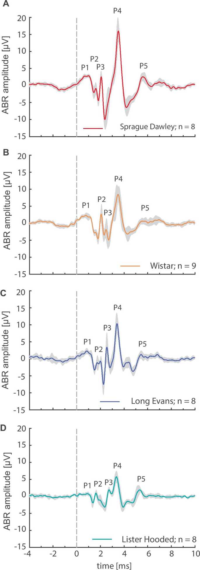 A behavioral comparison of the common laboratory rat strains Lister Hooded,  Lewis, Fischer 344 and Wistar in an automated homecage system - Clemens -  2014 - Genes, Brain and Behavior - Wiley Online Library